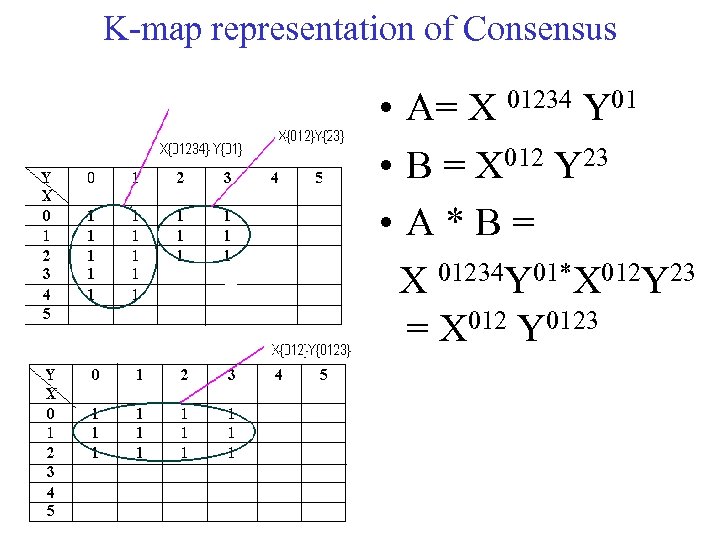 K-map representation of Consensus • A= X 01234 Y 01 • B = X
