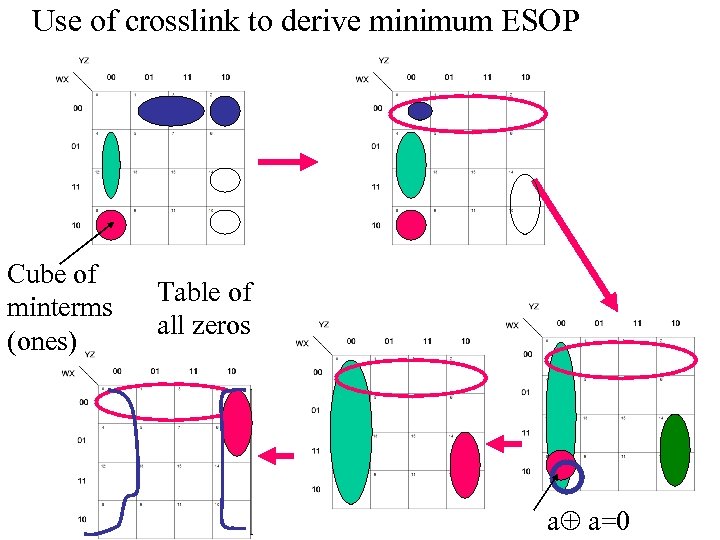 Use of crosslink to derive minimum ESOP Cube of minterms (ones) Table of all