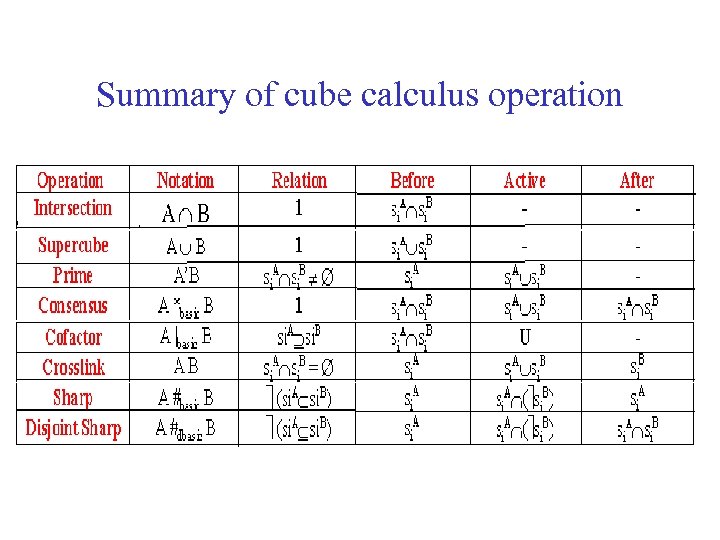 Summary of cube calculus operation 