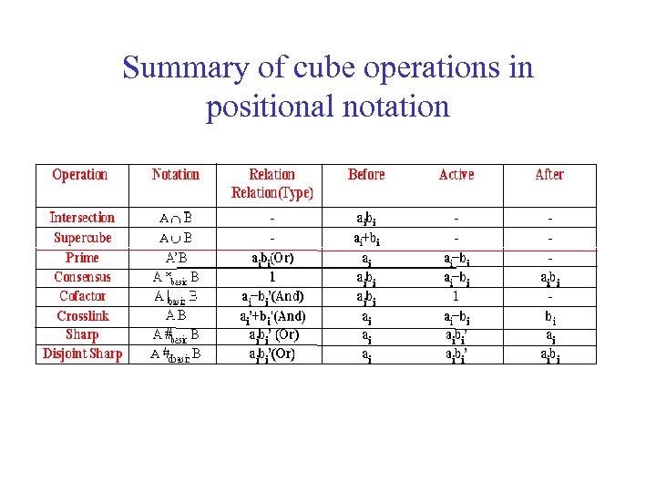 Summary of cube operations in positional notation 