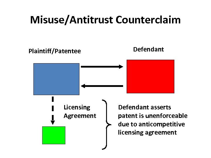 Misuse/Antitrust Counterclaim Plaintiff/Patentee Licensing Agreement Defendant asserts patent is unenforceable due to anticompetitive licensing