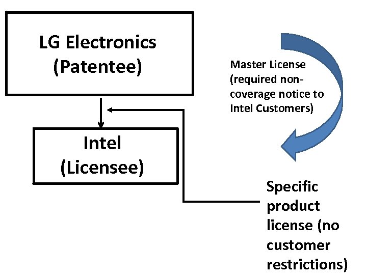 LG Electronics (Patentee) Intel (Licensee) Master License (required noncoverage notice to Intel Customers) Specific
