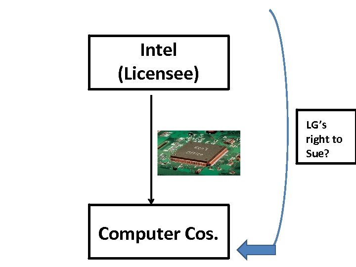 Intel (Licensee) LG’s right to Sue? Computer Cos. 