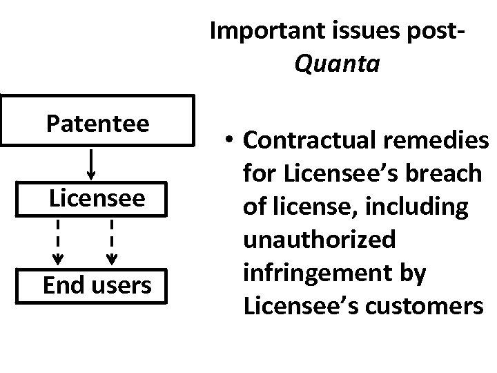 Important issues post. Quanta Patentee Licensee End users • Contractual remedies for Licensee’s breach