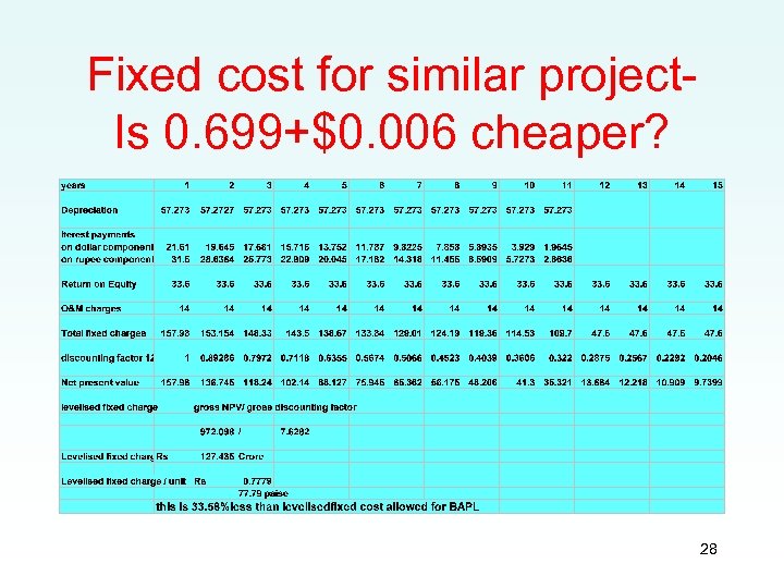 Fixed cost for similar project. Is 0. 699+$0. 006 cheaper? 28 