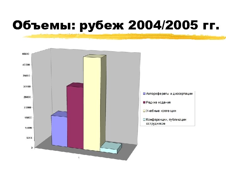 Объемы: рубеж 2004/2005 гг. 