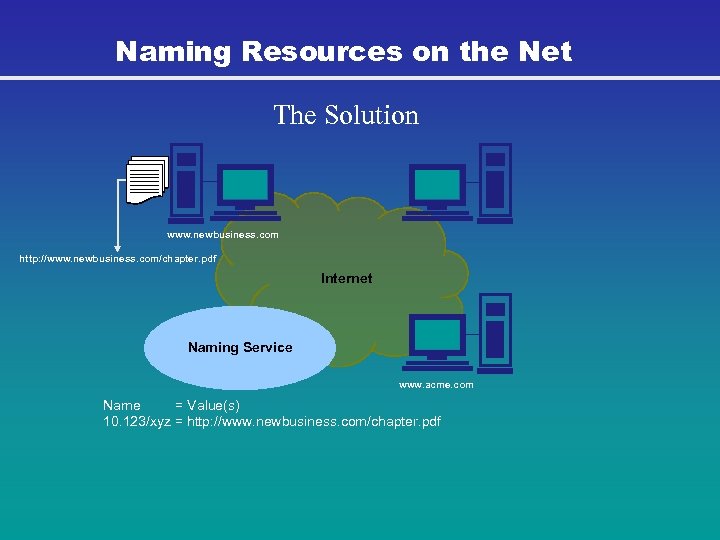 Naming Resources on the Net The Solution www. newbusiness. com http: //www. newbusiness. com/chapter.