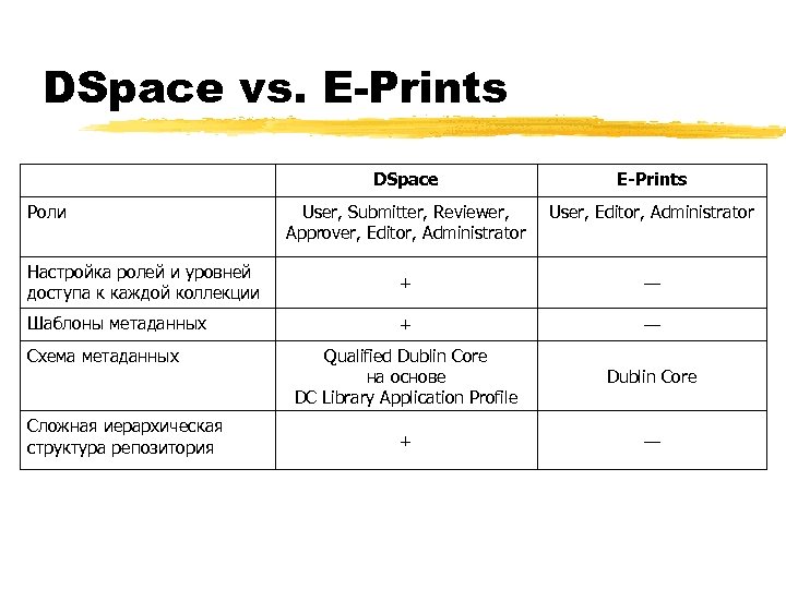 DSpace vs. E-Prints DSpace E-Prints User, Submitter, Reviewer, Approver, Editor, Administrator User, Editor, Administrator