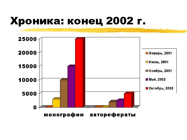 Хроника: конец 2002 г. 