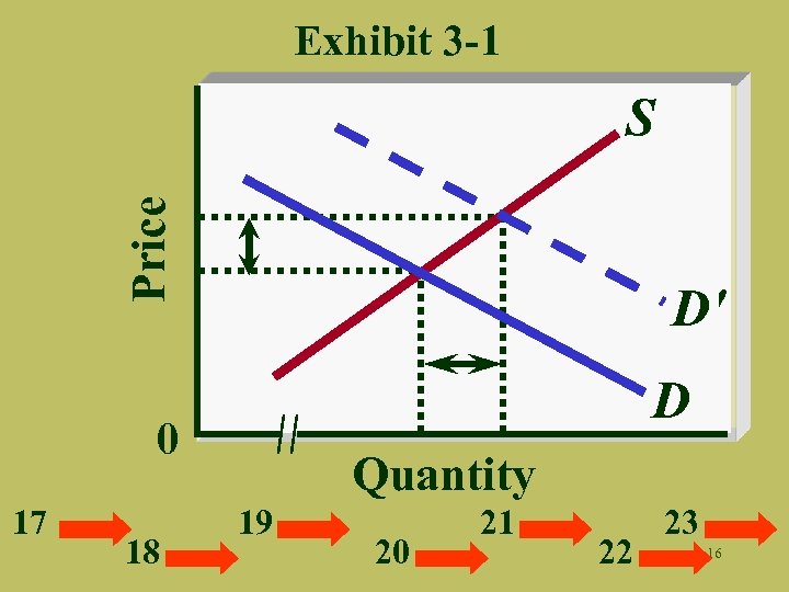 Exhibit 3 -1 Price S D' D 0 17 18 Quantity 19 20 21