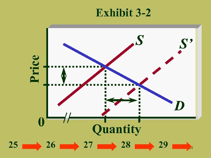 Exhibit 3 -2 S Price S’ D 0 25 Quantity 26 27 28 29