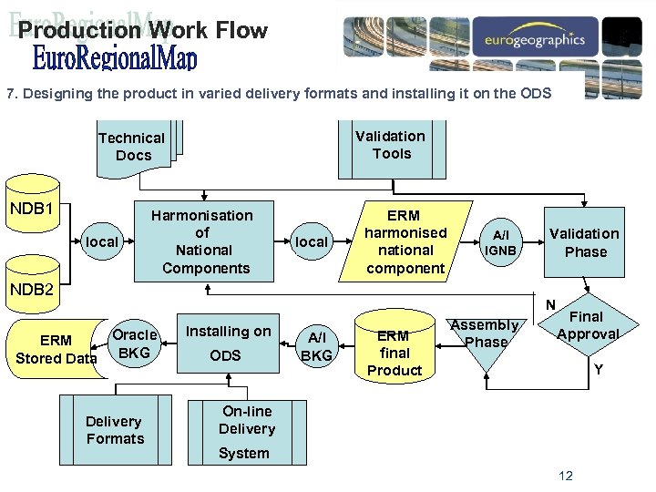 Production Work Flow 2. Using specifications and technical guide , the validation tools are