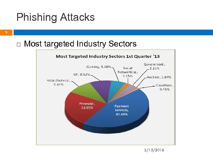 Phishing Attacks 3 Most targeted Industry Sectors 3/15/2018 