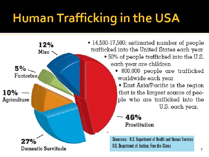 Human Trafficking in the USA 7 10 