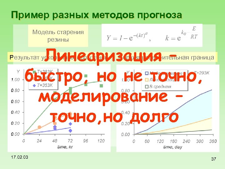 Пример разных методов прогноза Модель старения резины Линеаризация – быстро, но не точно, моделирование