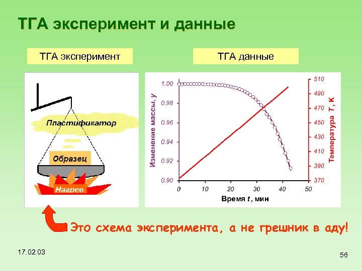 ТГА эксперимент и данные ТГА эксперимент ТГА данные Это схема эксперимента, а не грешник