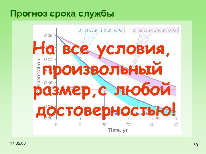 Прогноз срока службы На все условия, произвольный размер, с любой достоверностью! 17. 02. 03