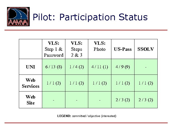 Pilot: Participation Status VLS: Step 1 & Password VLS: Steps 2&3 VLS: Photo US-Pass