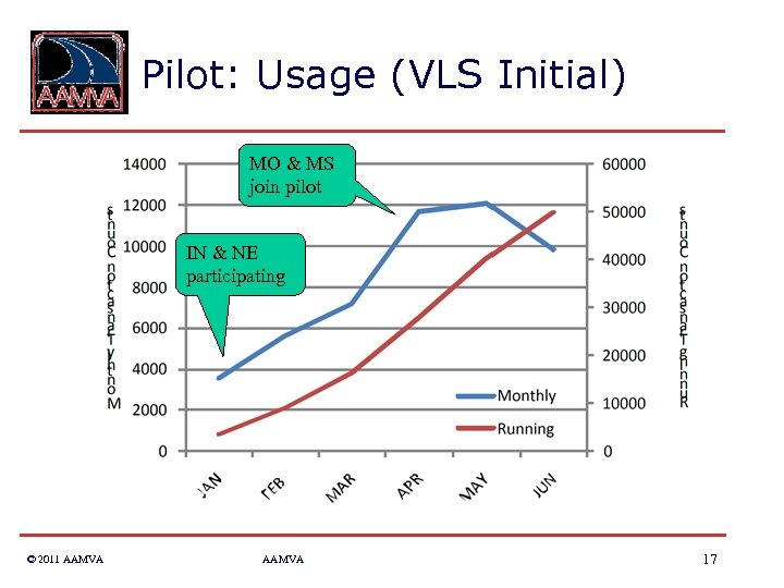 Pilot: Usage (VLS Initial) MO & MS join pilot IN & NE participating ©