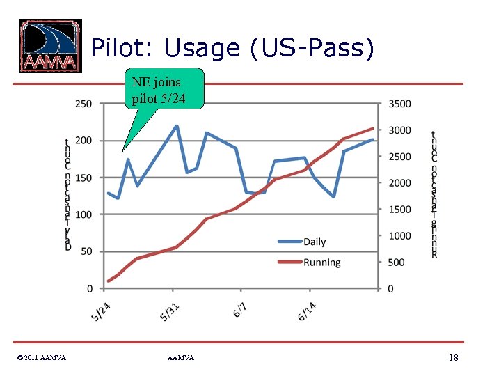 Pilot: Usage (US-Pass) NE joins pilot 5/24 © 2011 AAMVA 18 