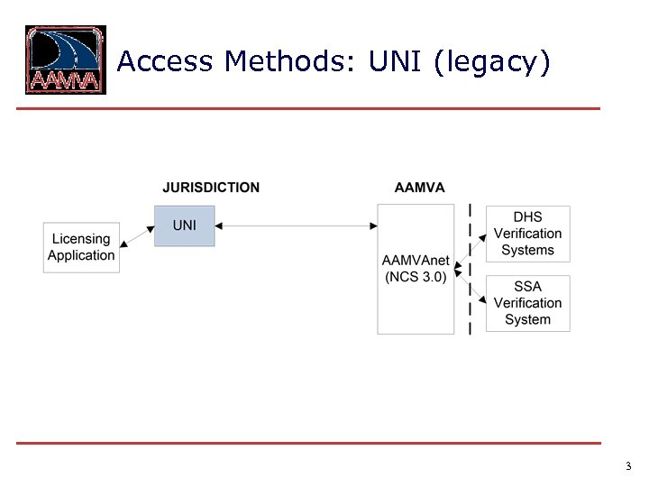 Access Methods: UNI (legacy) 3 