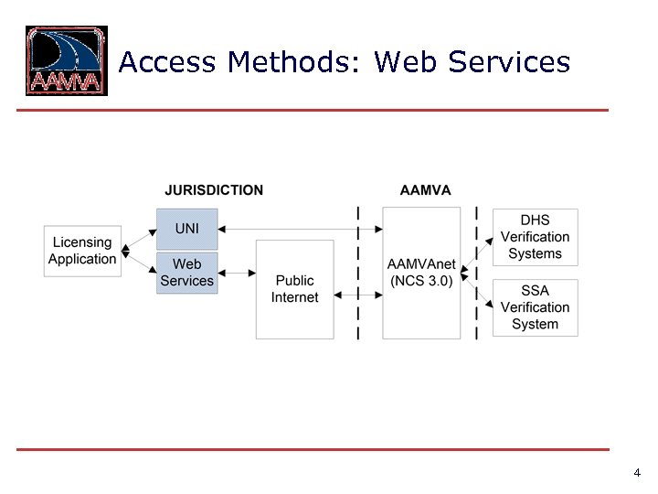 Access Methods: Web Services 4 