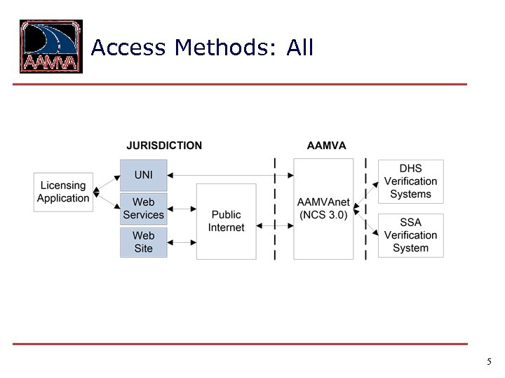 Access Methods: All 5 