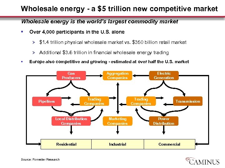 Wholesale energy - a $5 trillion new competitive market Wholesale energy is the world’s