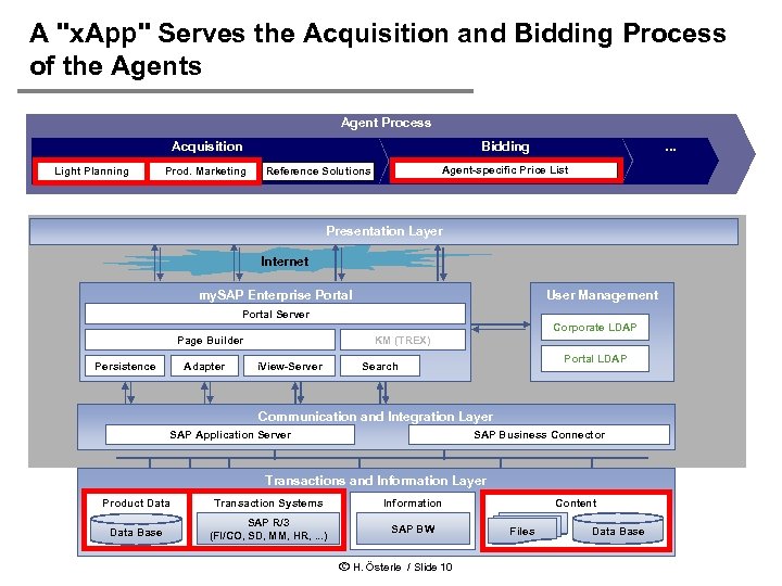 A "x. App" Serves the Acquisition and Bidding Process of the Agents Agent Process