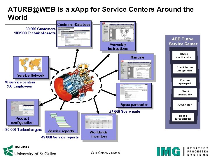 ATURB@WEB Is a x. App for Service Centers Around the World Customer-Database 60‘ 000