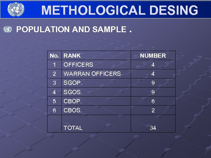 METHOLOGICAL DESING POPULATION AND SAMPLE. No. RANK NUMBER 1 OFFICERS 4 2 WARRAN OFFICERS