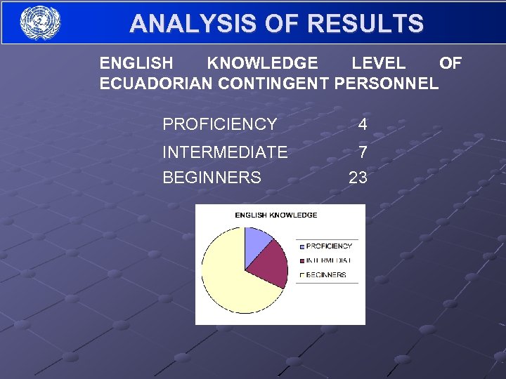 ANALYSIS OF RESULTS ENGLISH KNOWLEDGE LEVEL OF ECUADORIAN CONTINGENT PERSONNEL PROFICIENCY 4 INTERMEDIATE 7