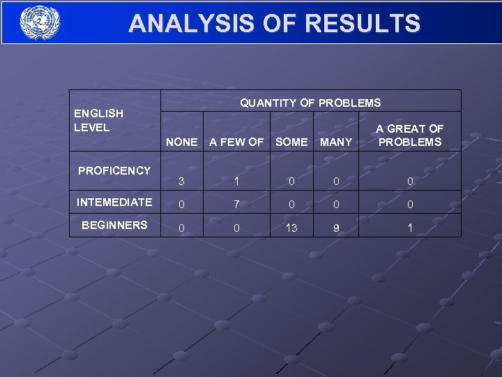 ANALYSIS OF RESULTS QUANTITY OF PROBLEMS ENGLISH LEVEL NONE A FEW OF SOME MANY