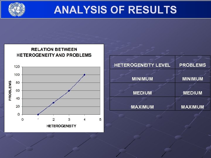 ANALYSIS OF RESULTS HETEROGENEITY LEVEL PROBLEMS MINIMUM MEDIUM MAXIMUM 