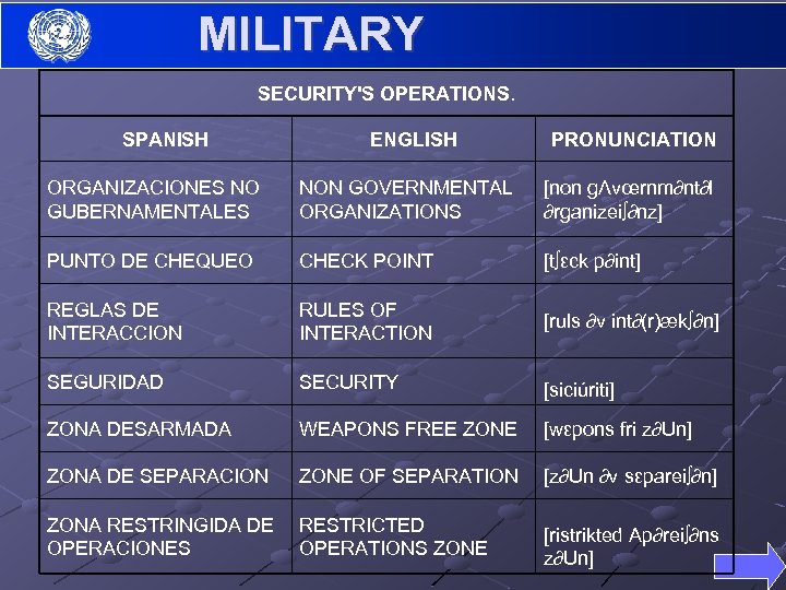 MILITARY SECURITY'S OPERATIONS. SPANISH ENGLISH PRONUNCIATION ORGANIZACIONES NO GUBERNAMENTALES NON GOVERNMENTAL ORGANIZATIONS [non gΛvœrnm∂nt∂l