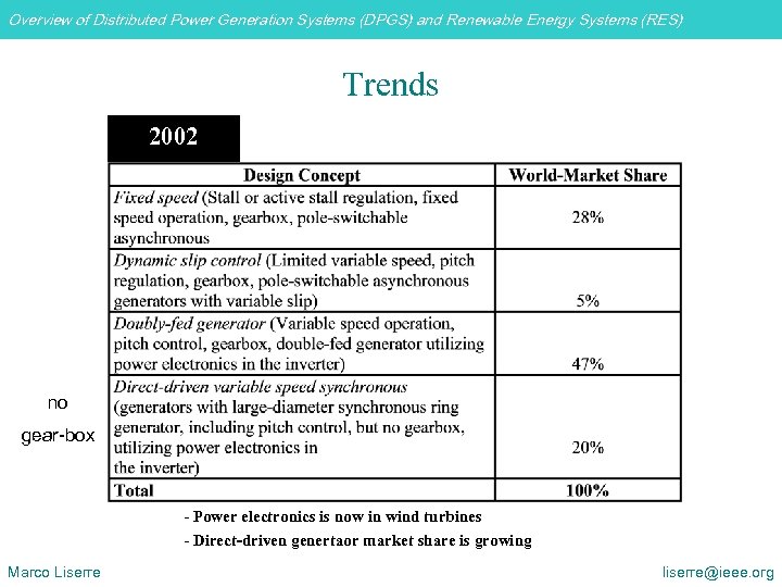 Overview of Distributed Power Generation Systems (DPGS) and Renewable Energy Systems (RES) Trends 2002
