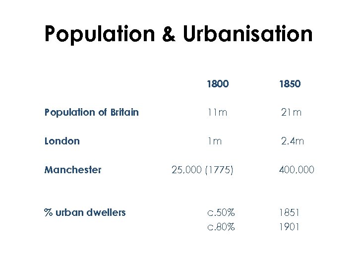 Population & Urbanisation 1800 1850 Population of Britain 11 m 21 m London 1