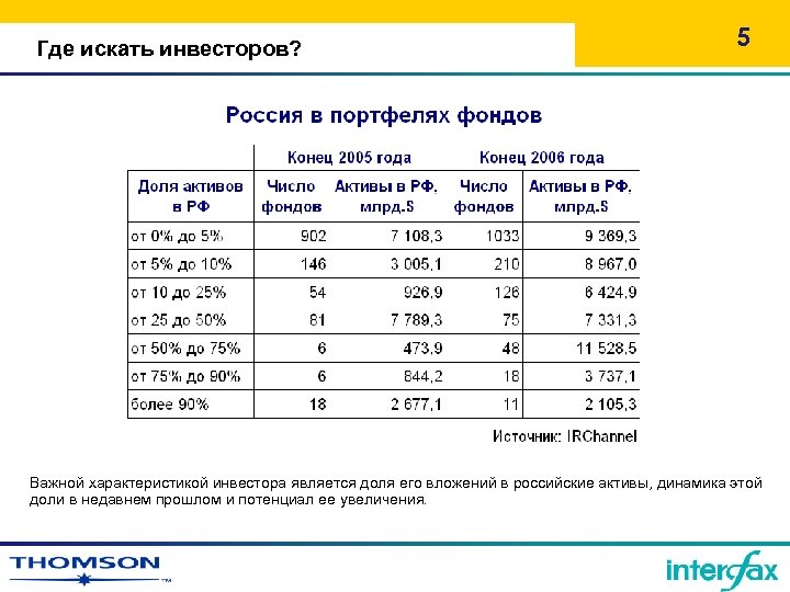 Где искать инвесторов? 5 Важной характеристикой инвестора является доля его вложений в российские активы,