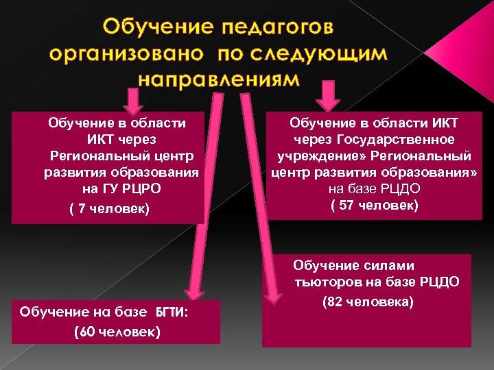 Обучение педагогов организовано по следующим направлениям Обучение в области ИКТ через Региональный центр развития