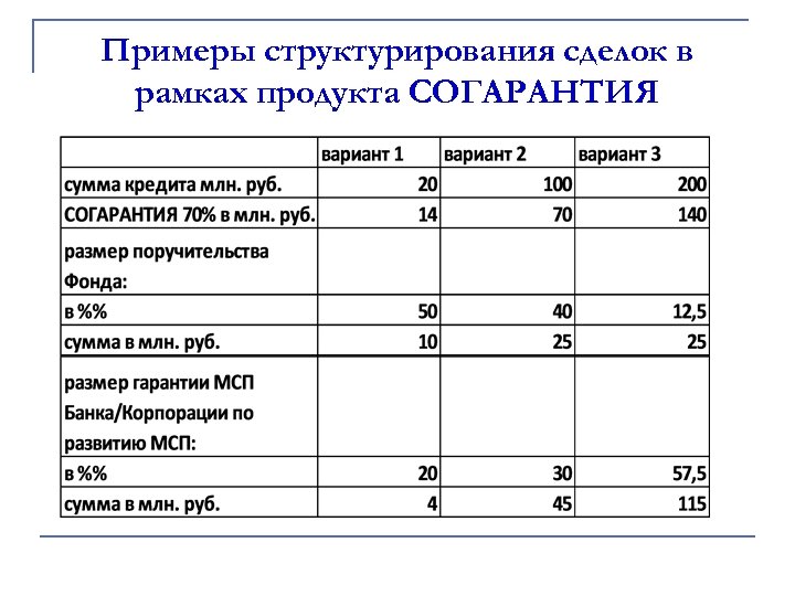 Примеры структурирования сделок в рамках продукта СОГАРАНТИЯ 