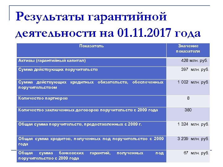 Результаты гарантийной деятельности на 01. 11. 2017 года Показатель Значение показателя Активы (гарантийный капитал)