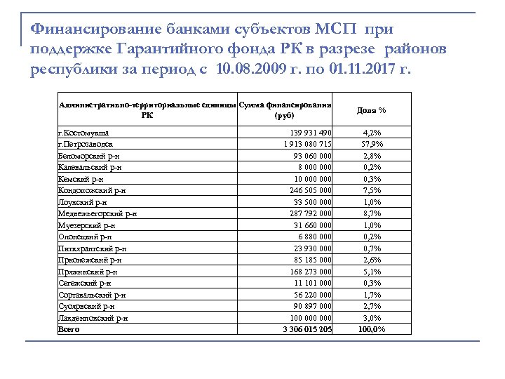 Финансирование банками субъектов МСП при поддержке Гарантийного фонда РК в разрезе районов республики за