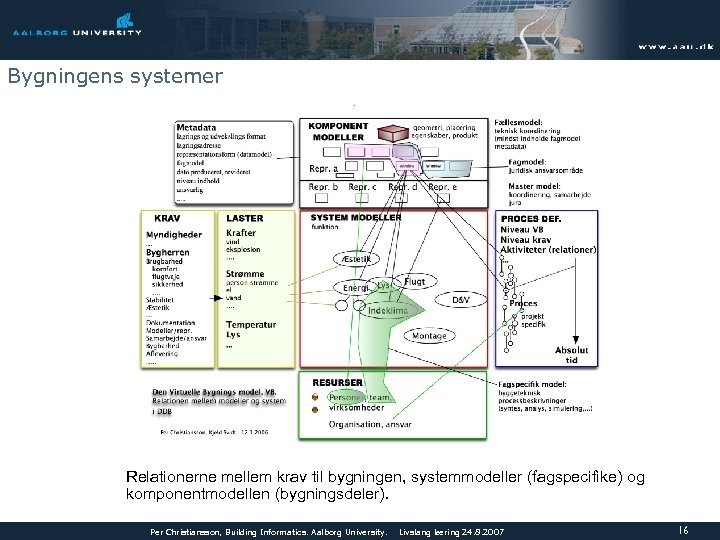 Bygningens systemer Relationerne mellem krav til bygningen, systemmodeller (fagspecifike) og komponentmodellen (bygningsdeler). Per Christiansson,