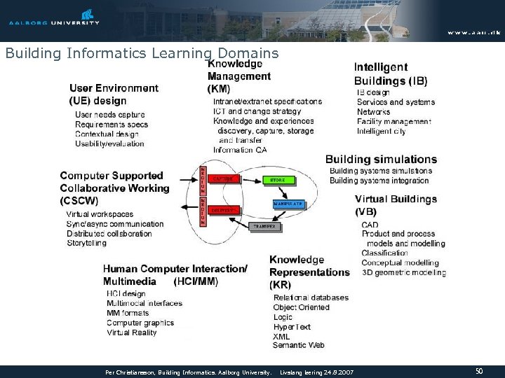 Building Informatics Learning Domains Per Christiansson, Building Informatics. Aalborg University. Livslang læring 24. 8.