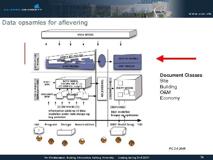 Data opsamles for aflevering Document Classes Site Building O&M Economy PC 3. 6. 2005