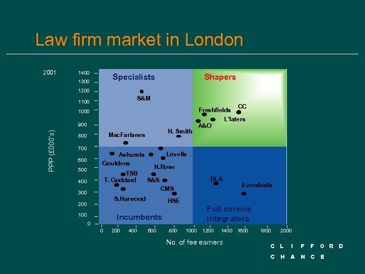 Law firm market in London 2001 1400 Specialists 1300 Shapers 1200 S&M 1100 1000