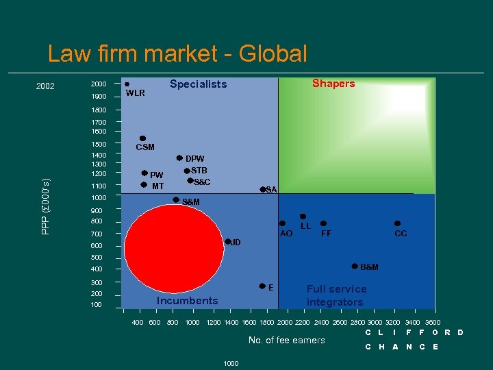 Law firm market - Global 2002 1900 Shapers Specialists 2000 WLR 1800 1700 1600