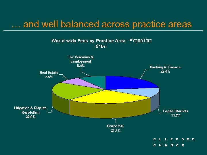 … and well balanced across practice areas World-wide Fees by Practice Area - FY