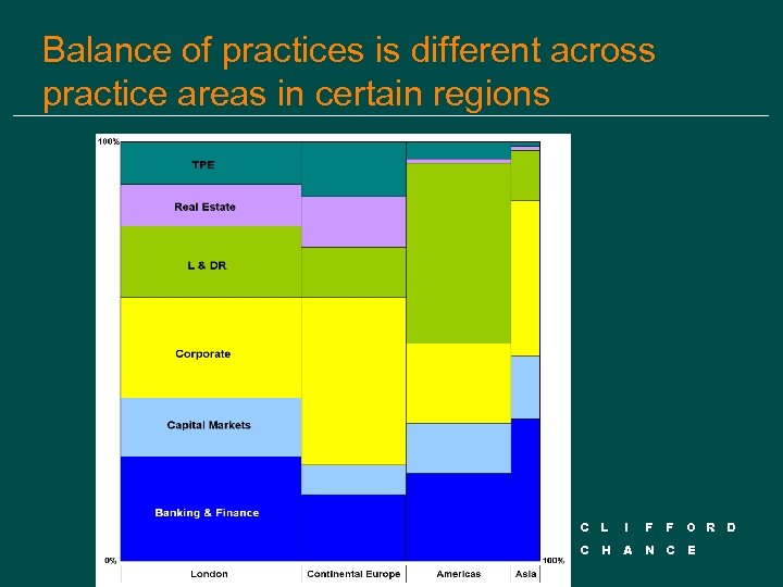Balance of practices is different across practice areas in certain regions C L I