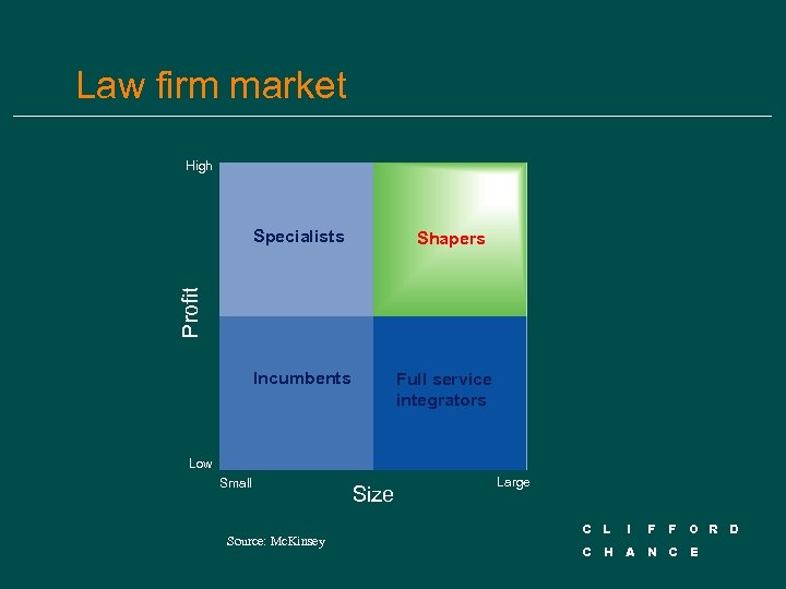 Law firm market High Shapers Incumbents Full service integrators Profit Specialists Low Small Source: